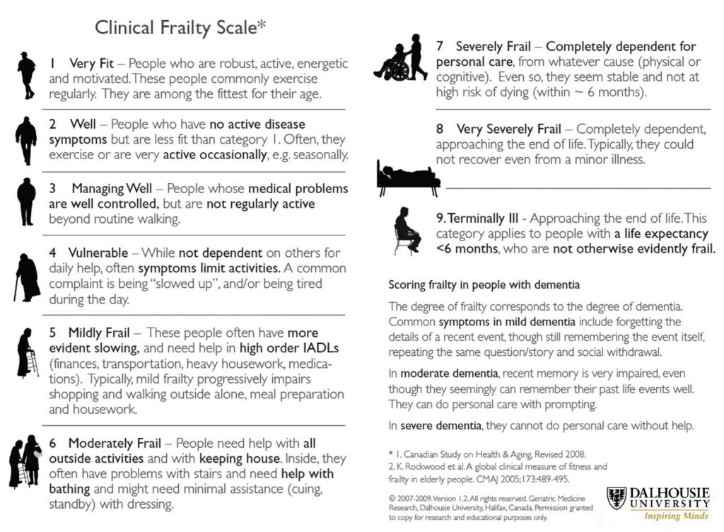 Figure showing the Cliical Frailty Scale