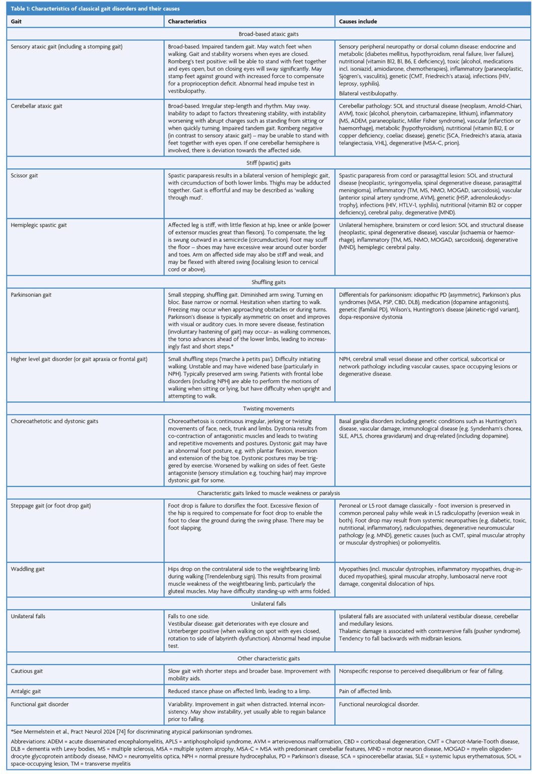 How we walk: from underlying neurophysiology to gait disorders | ACNR